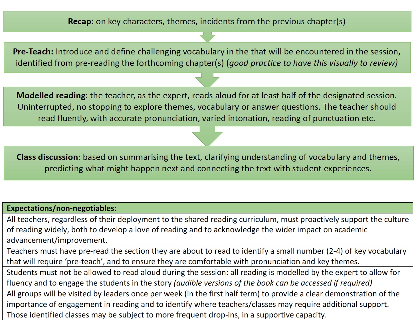prescot reading process graphic