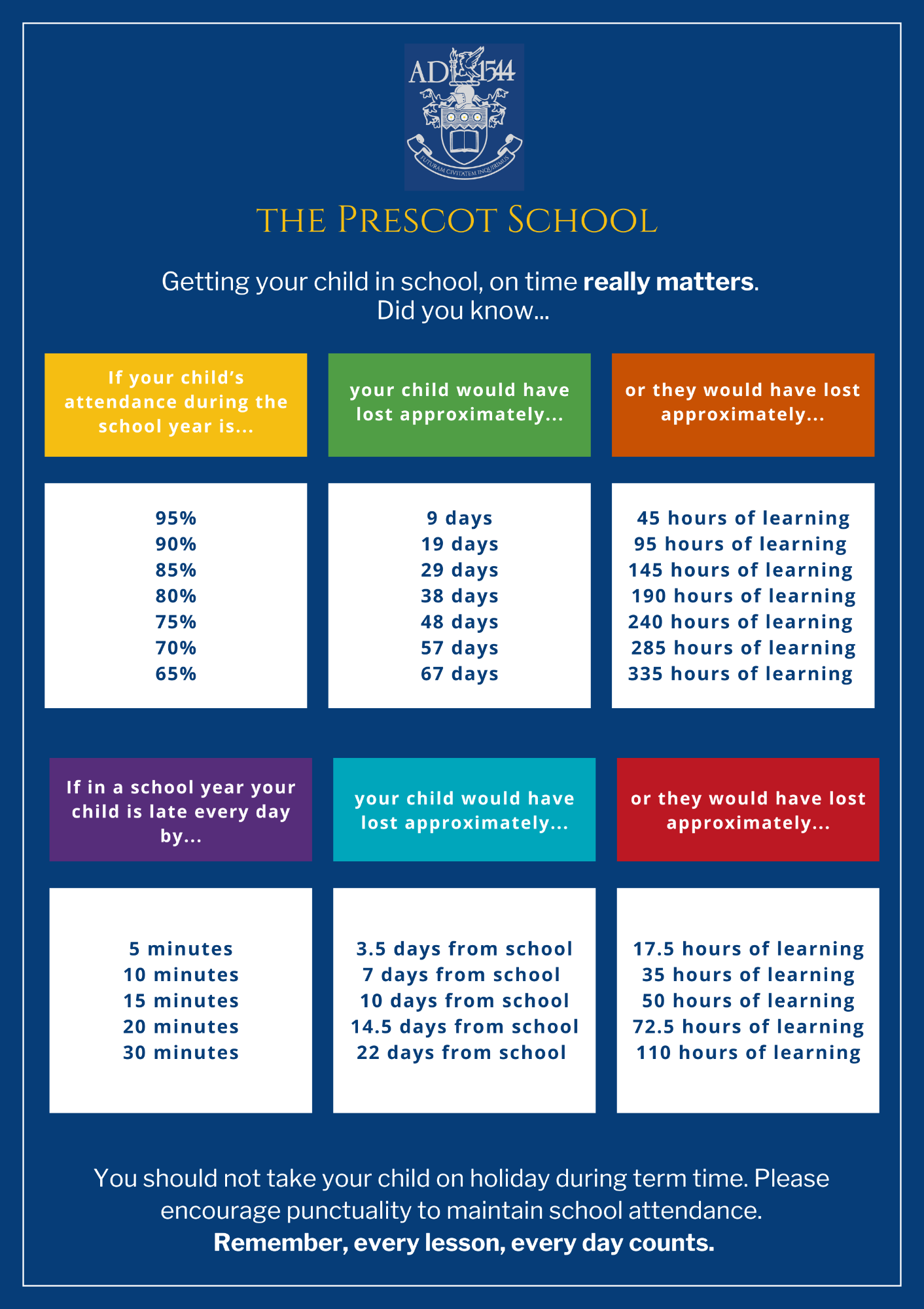 graphic explaining the improtance of 100% attendance