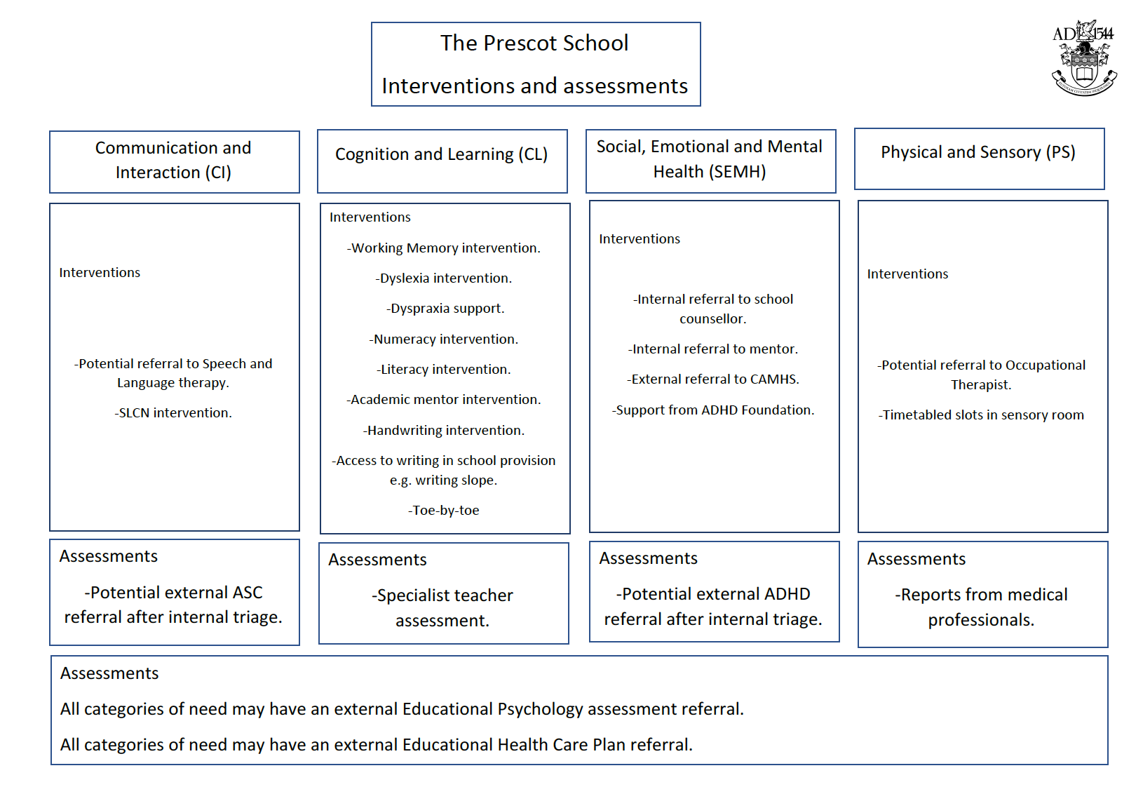 interventions and assesement graphic