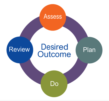 Graphic depicting the Graduated Approach and the four-part cycle of Assess, Plan, Do, Review (APDR)