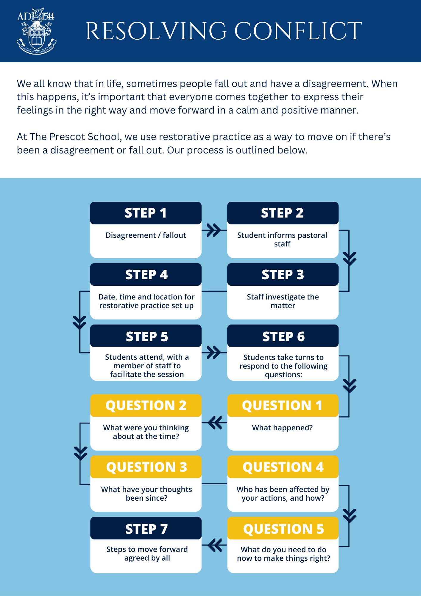 a graphic explaining the process of resolving conflict 